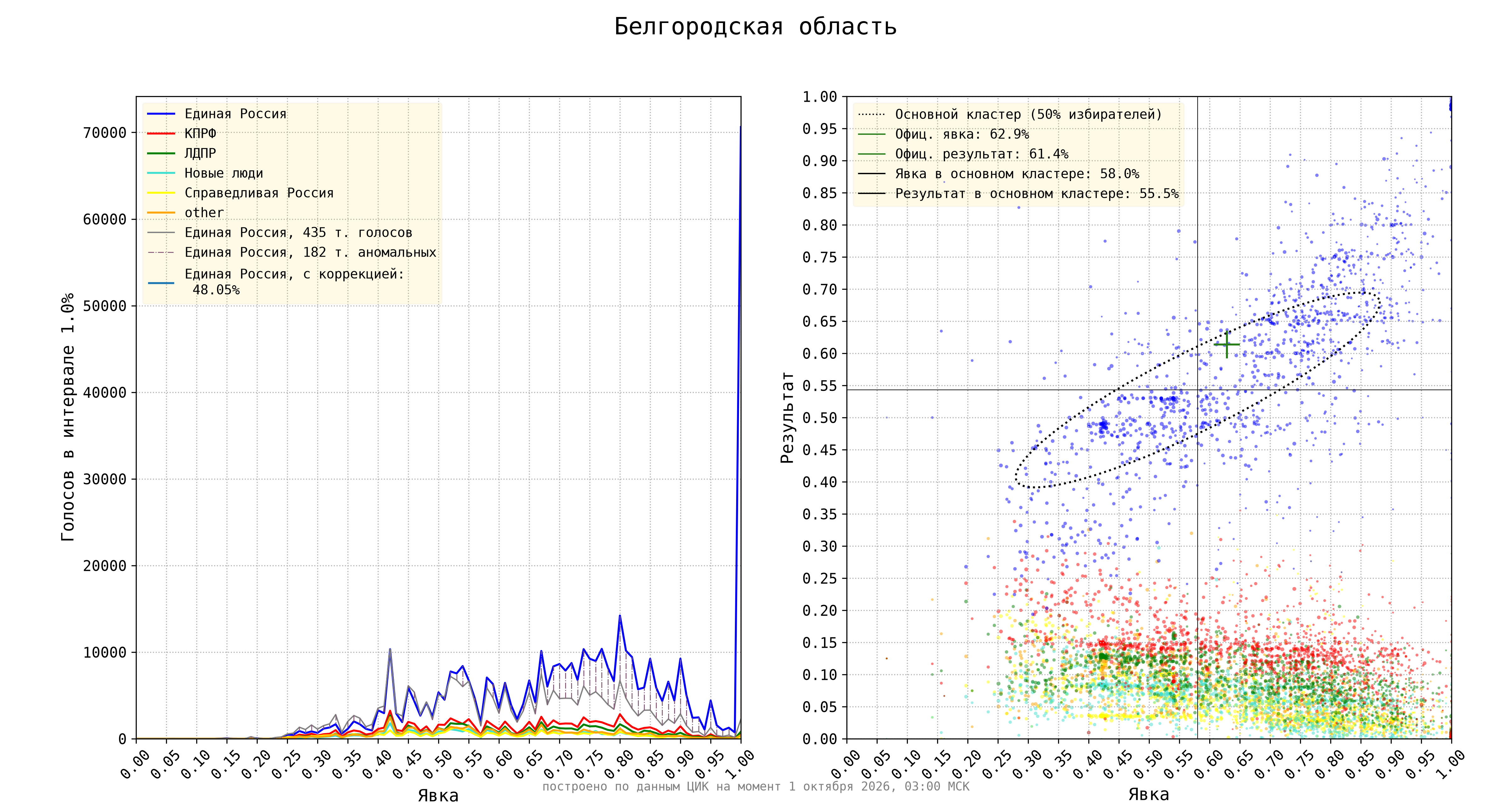 Белгородская область