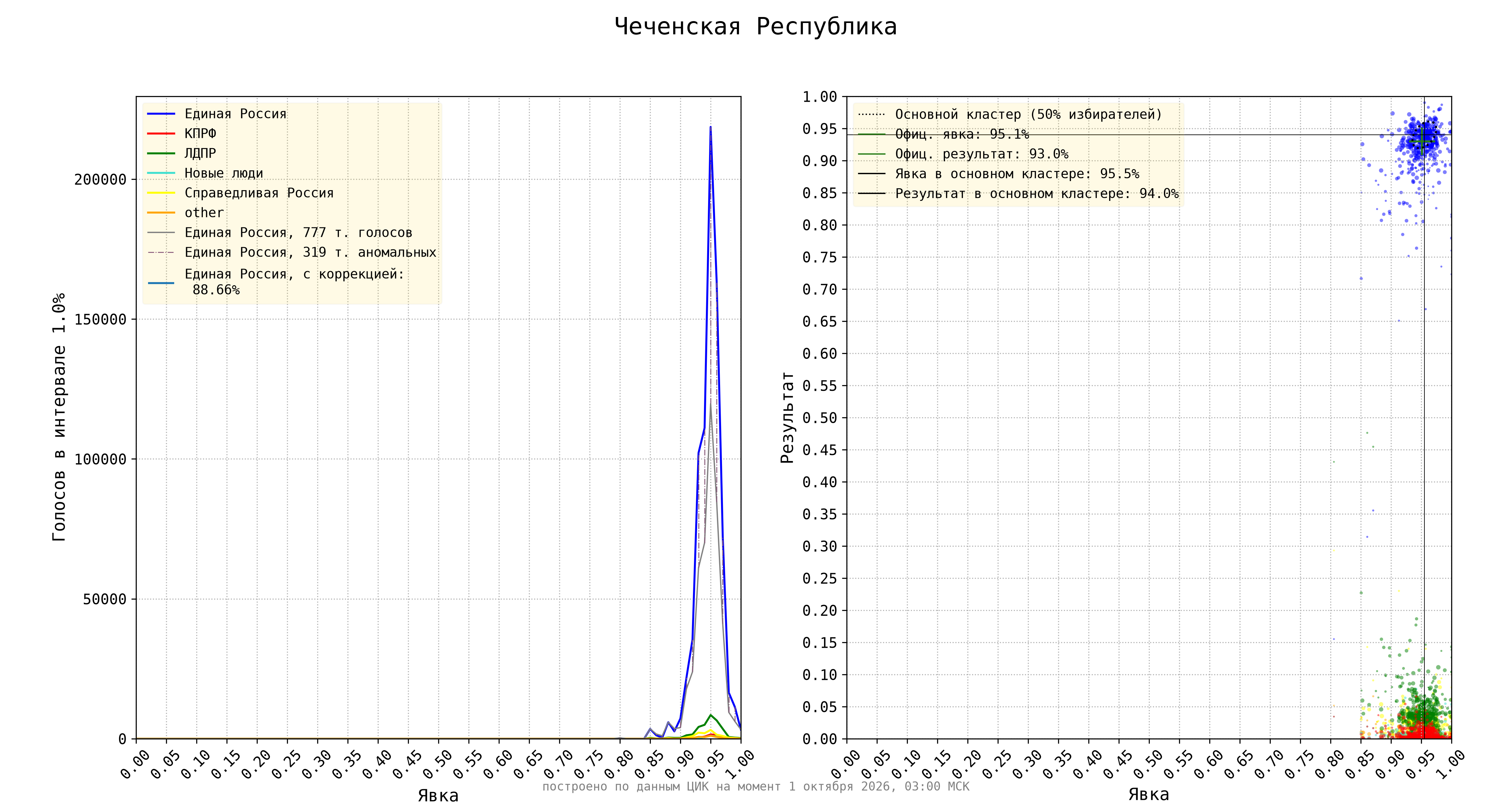 Чеченская Республика