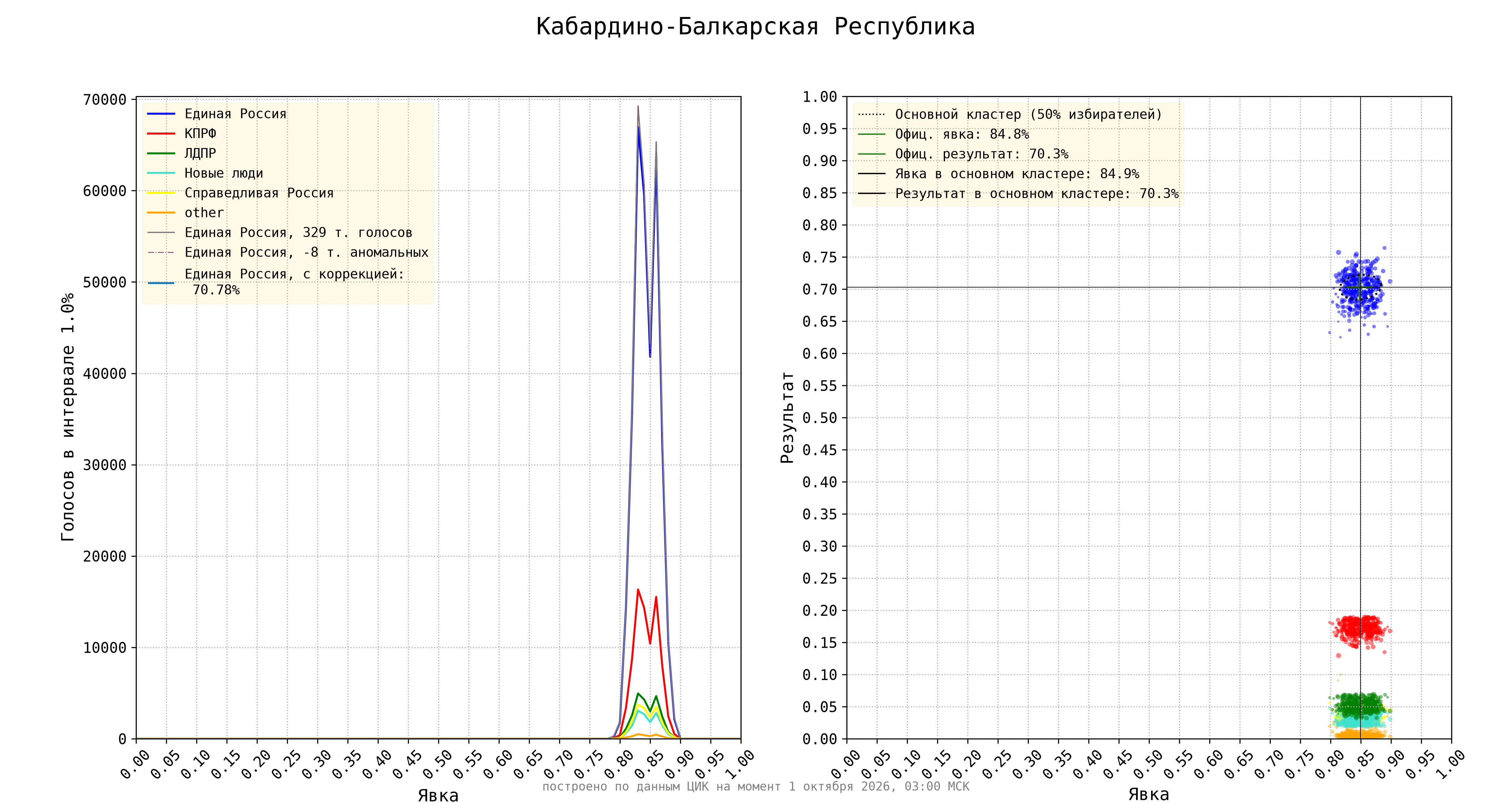 Кабардино-Балкарская Республика