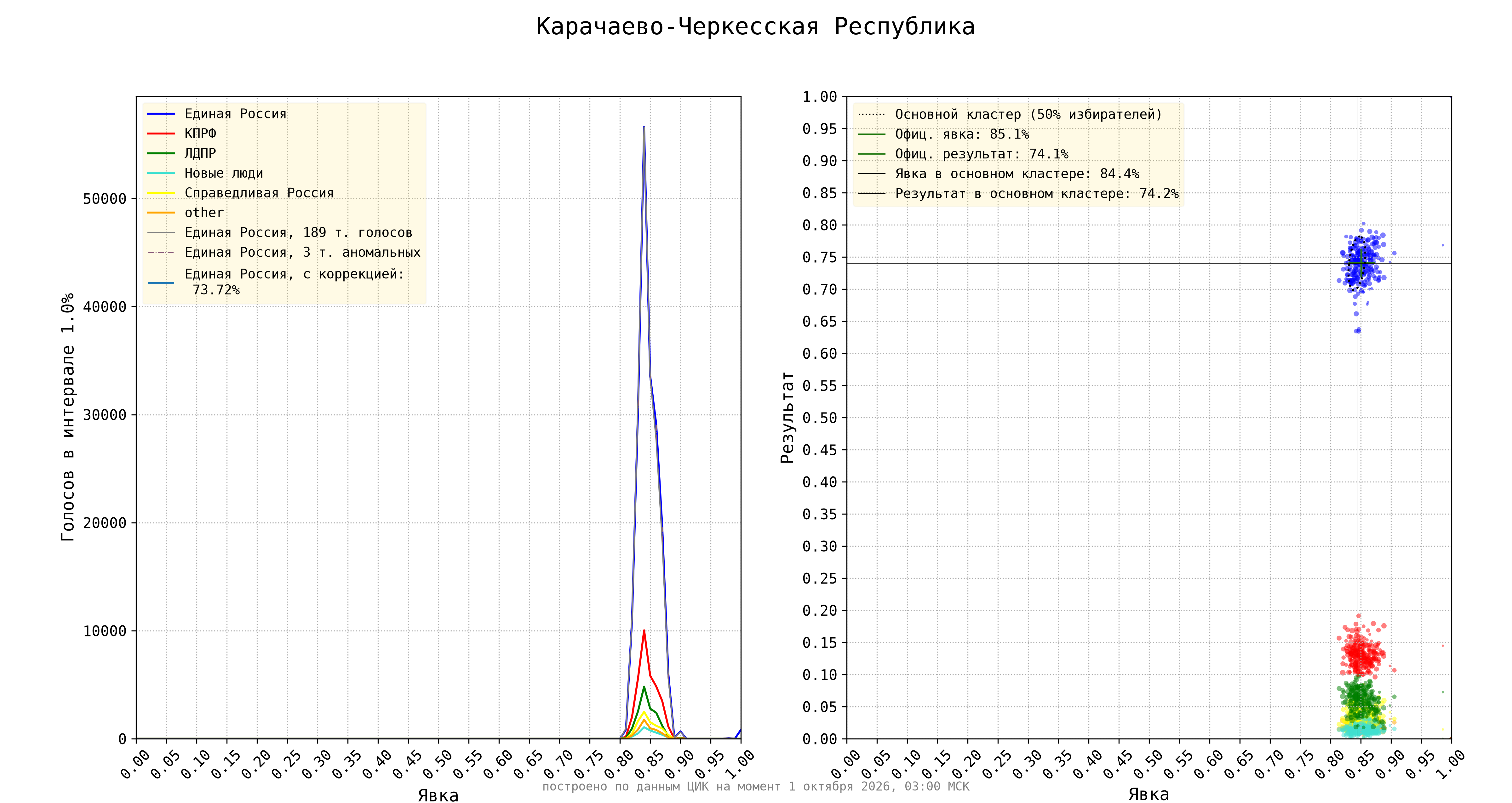 Карачаево-Черкесская Республика