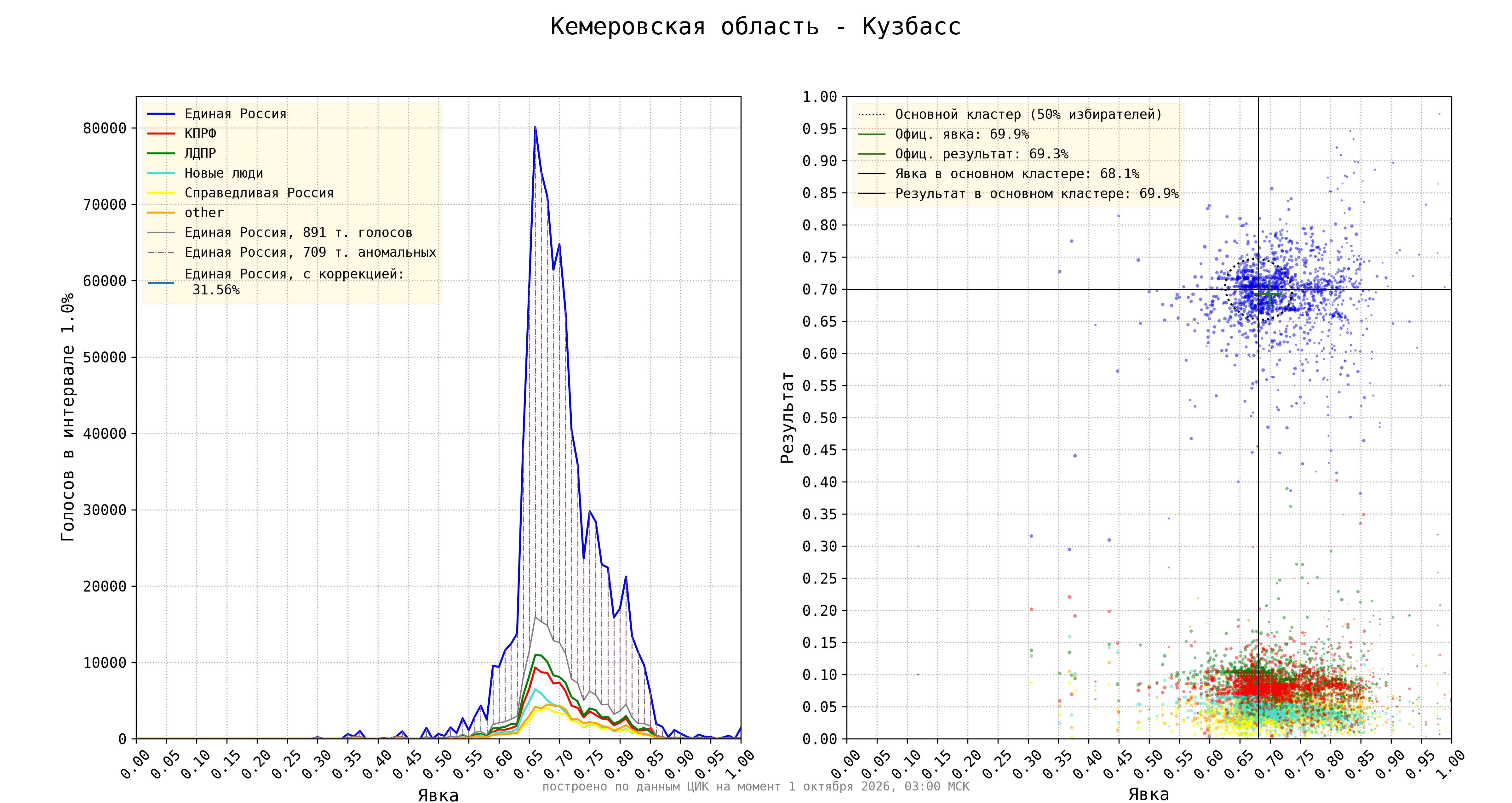 Кемеровская область - Кузбасс