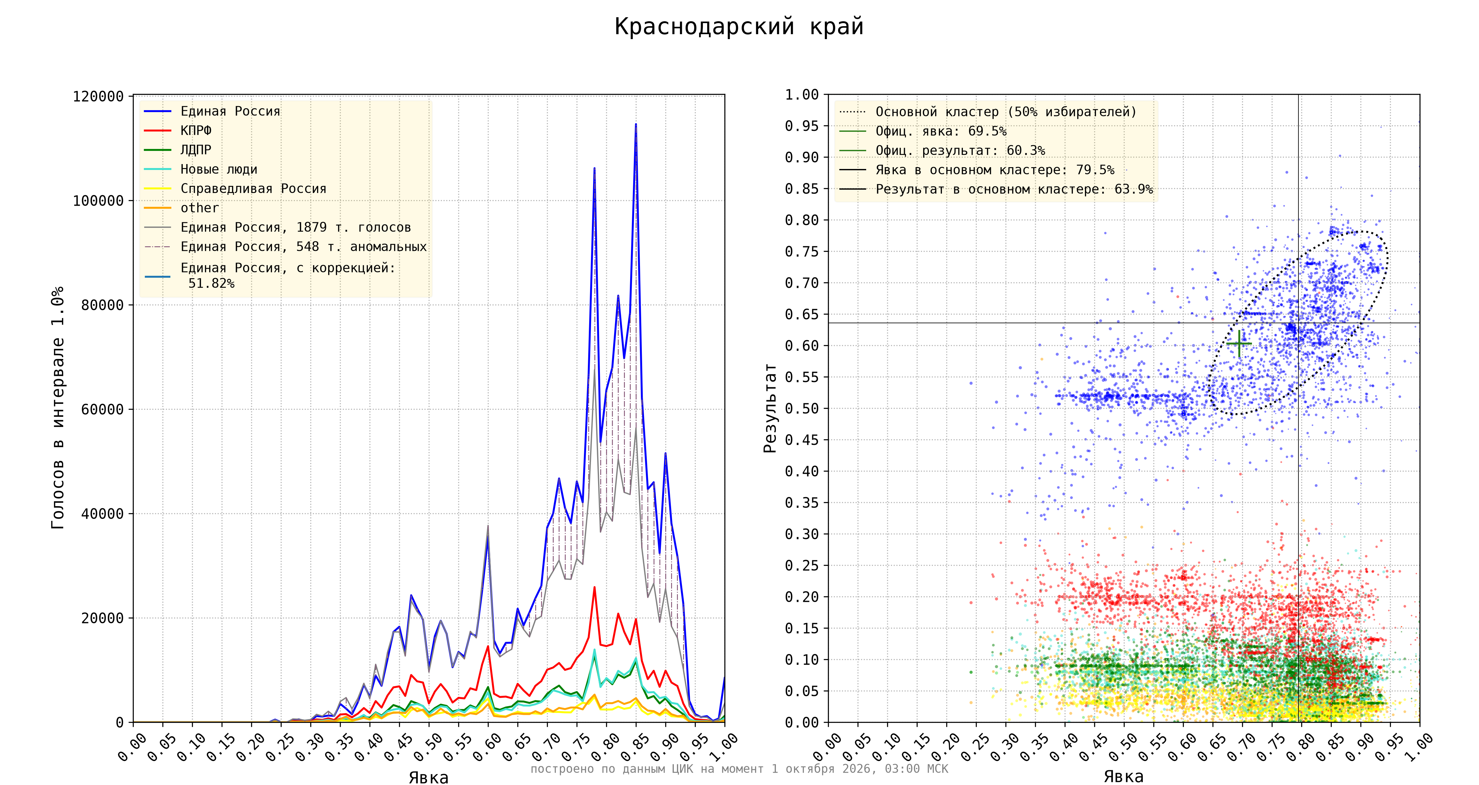 Краснодарский край