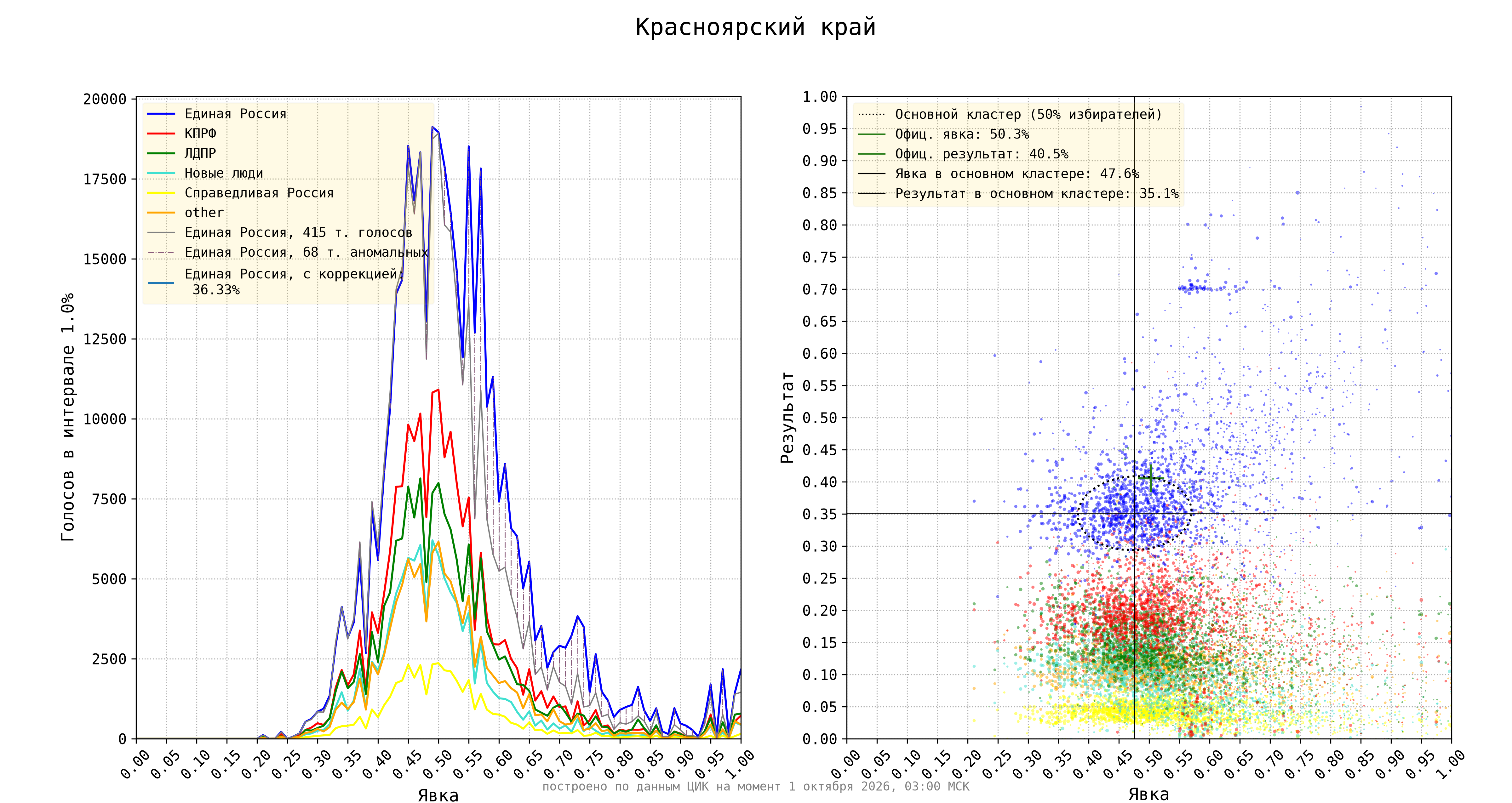 Красноярский край