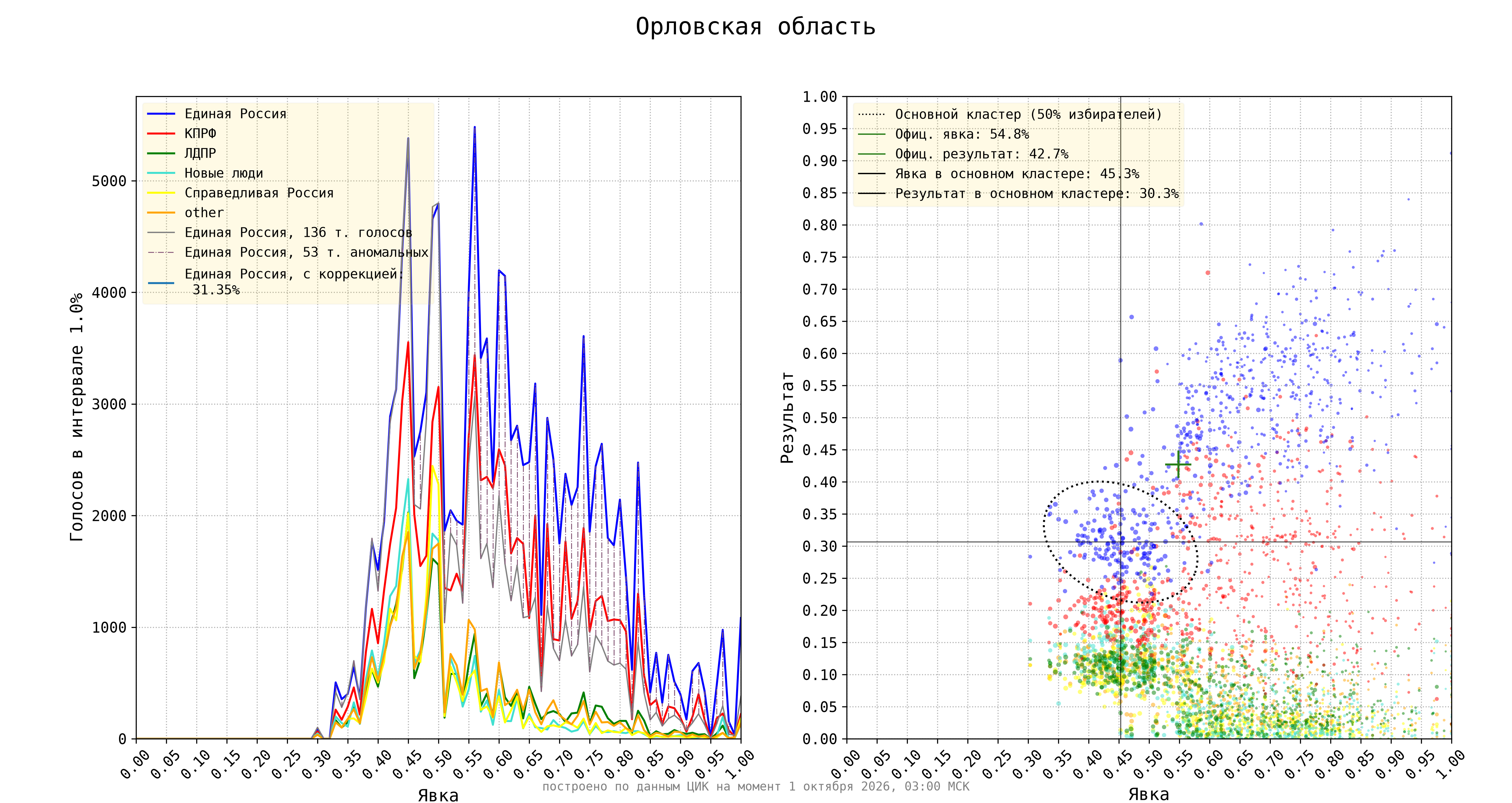 Орловская область
