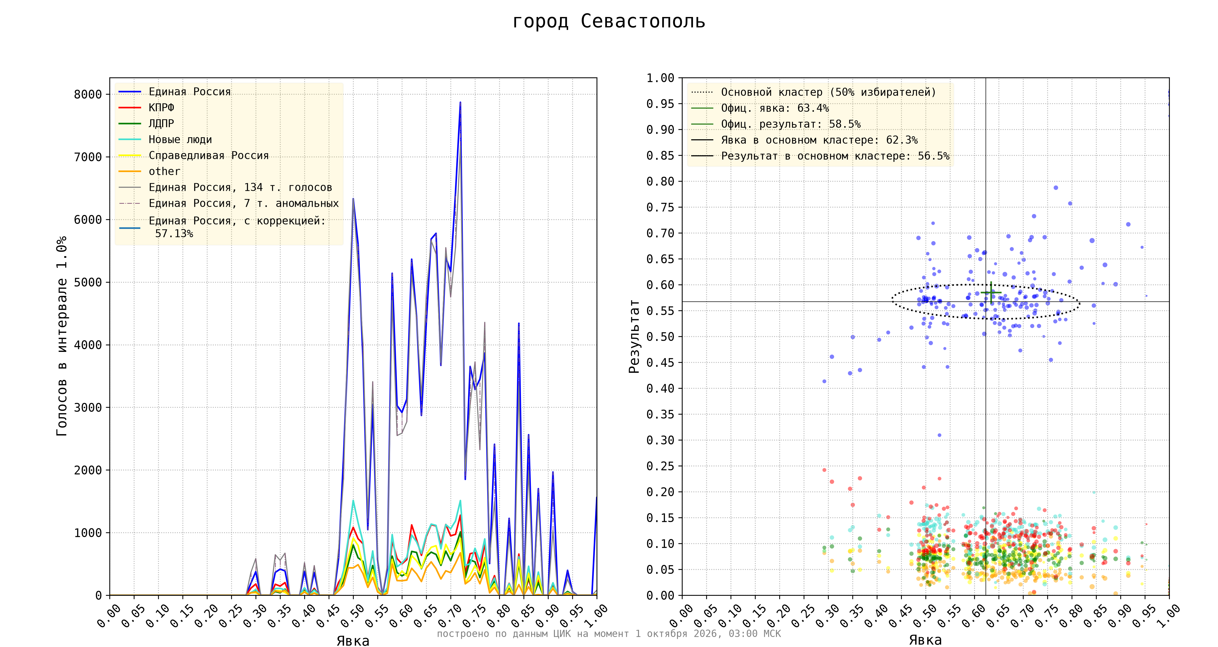 город Севастополь