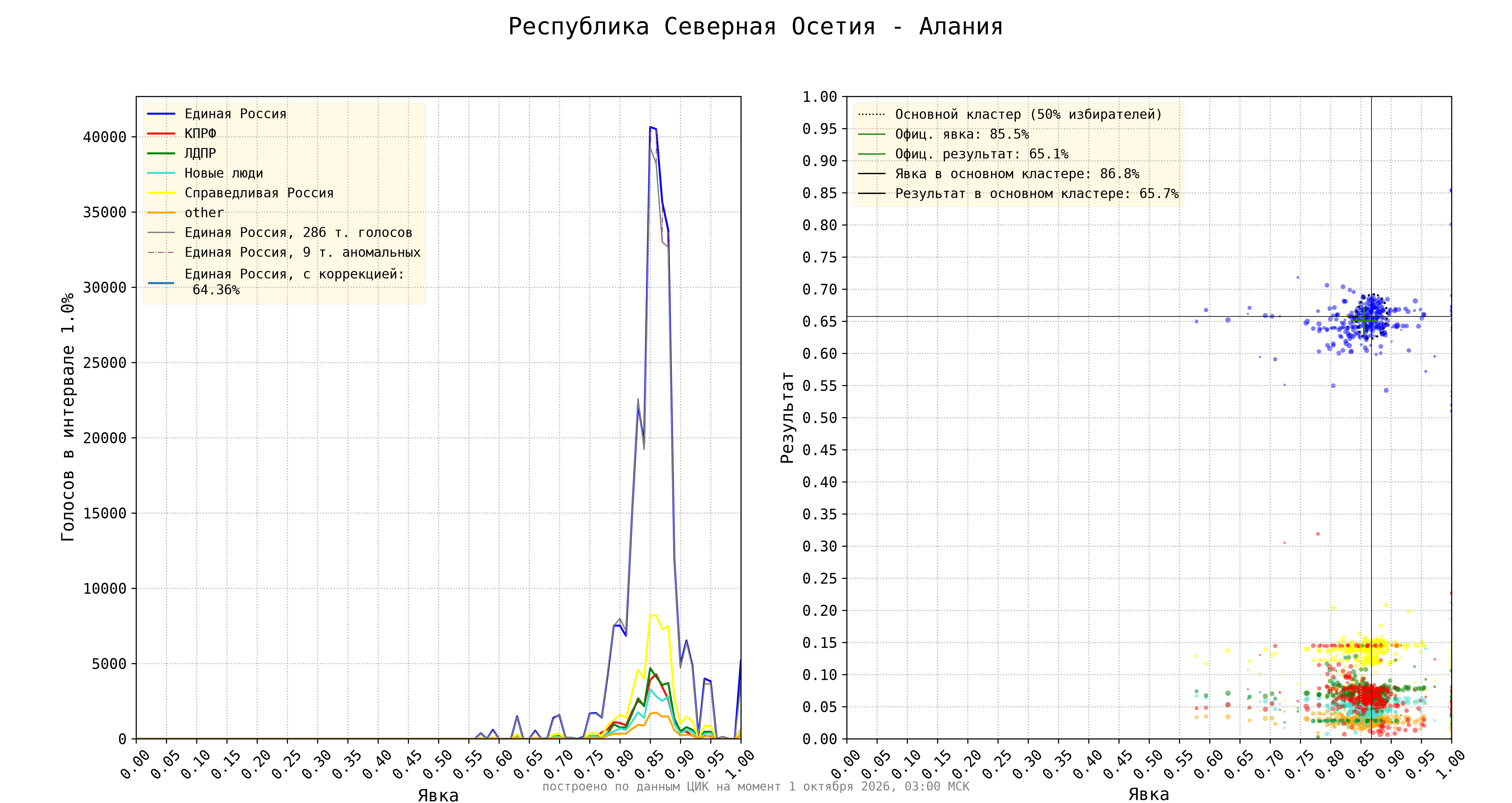 Республика Северная Осетия - Алания