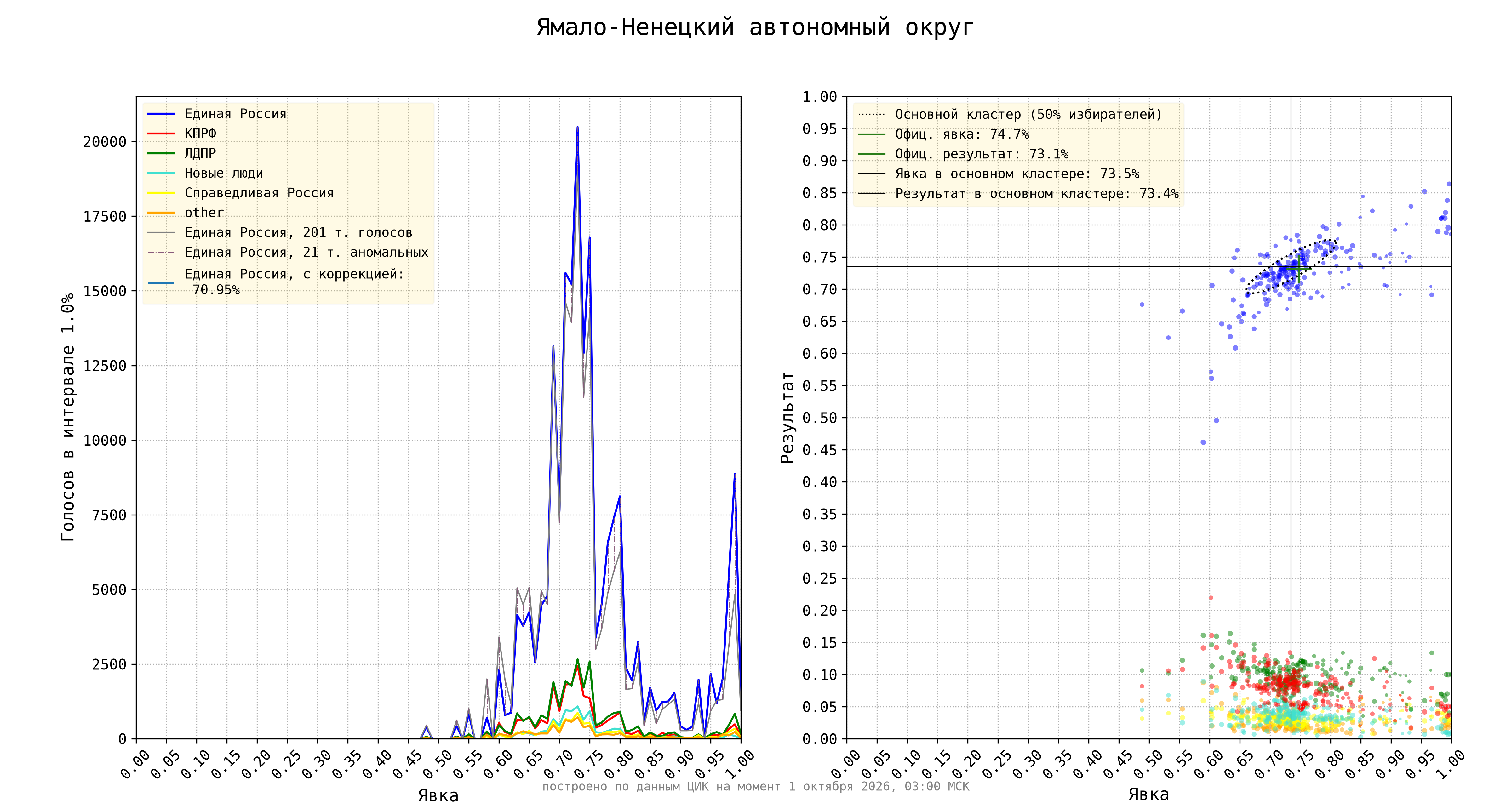 Ямало-Ненецкий автономный округ